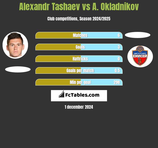 Alexandr Tashaev vs A. Okladnikov h2h player stats