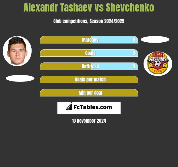 Alexandr Tashaev vs Shevchenko h2h player stats