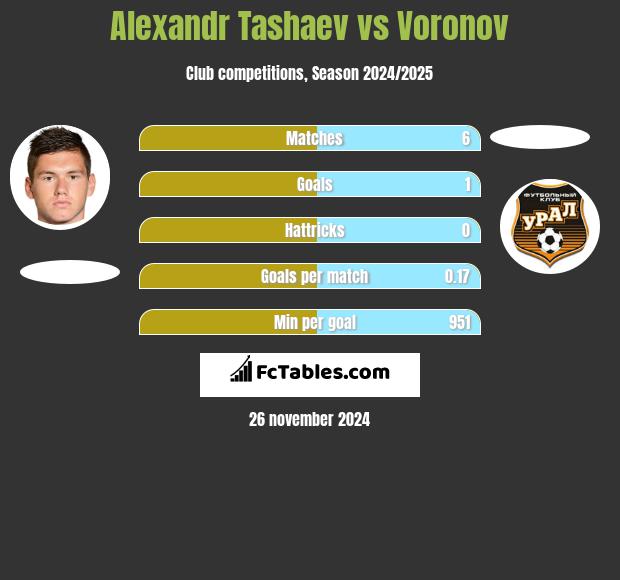 Alexandr Tashaev vs Voronov h2h player stats