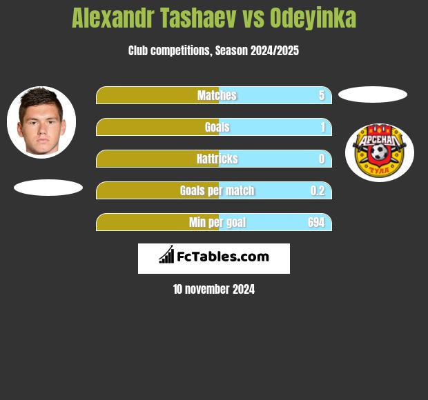 Alexandr Tashaev vs Odeyinka h2h player stats