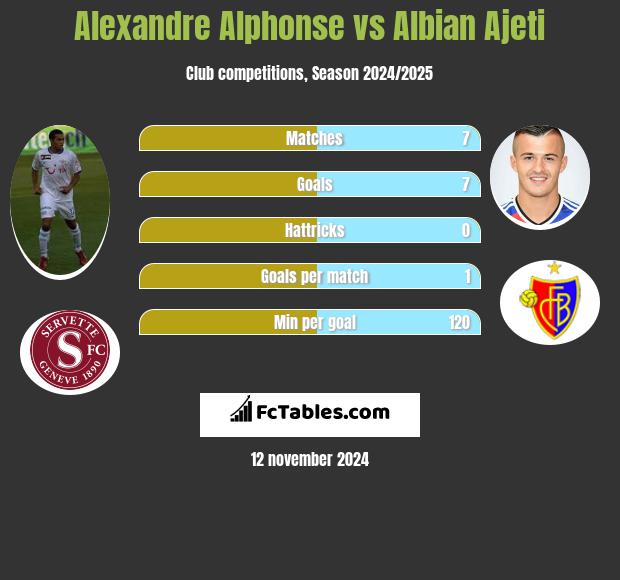 Alexandre Alphonse vs Albian Ajeti h2h player stats