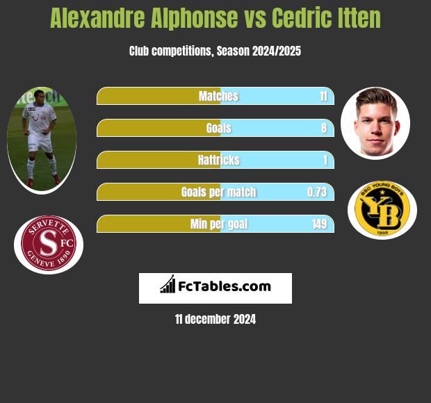 Alexandre Alphonse vs Cedric Itten h2h player stats