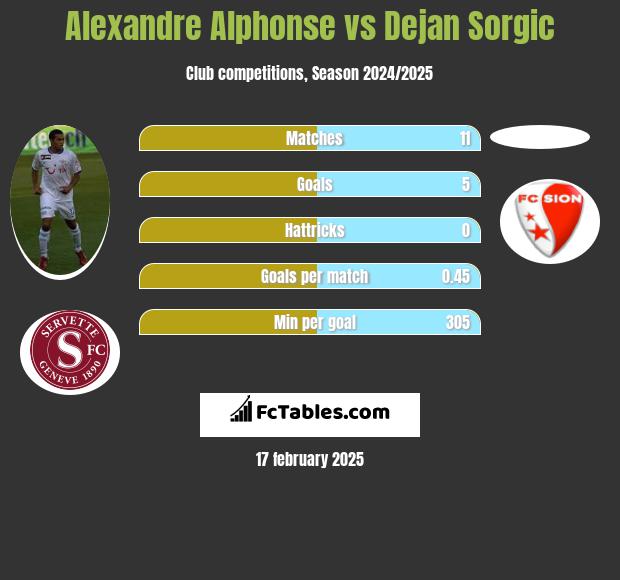 Alexandre Alphonse vs Dejan Sorgic h2h player stats