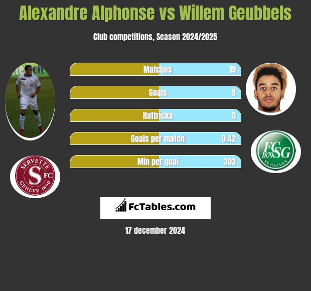 Alexandre Alphonse vs Willem Geubbels h2h player stats