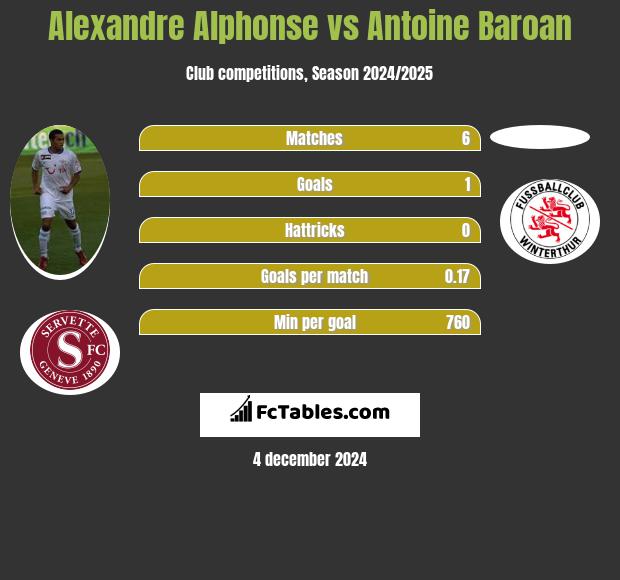 Alexandre Alphonse vs Antoine Baroan h2h player stats