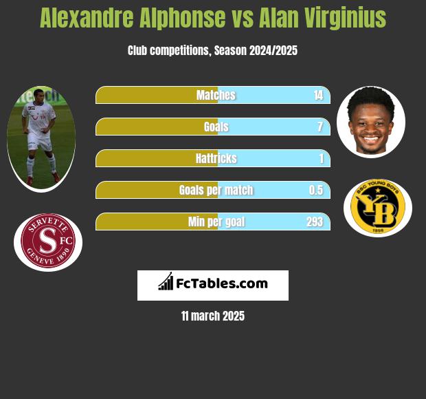 Alexandre Alphonse vs Alan Virginius h2h player stats