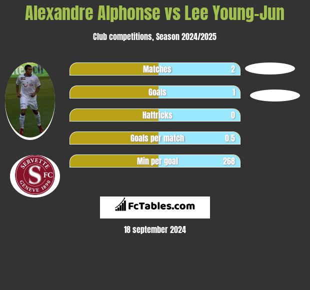 Alexandre Alphonse vs Lee Young-Jun h2h player stats