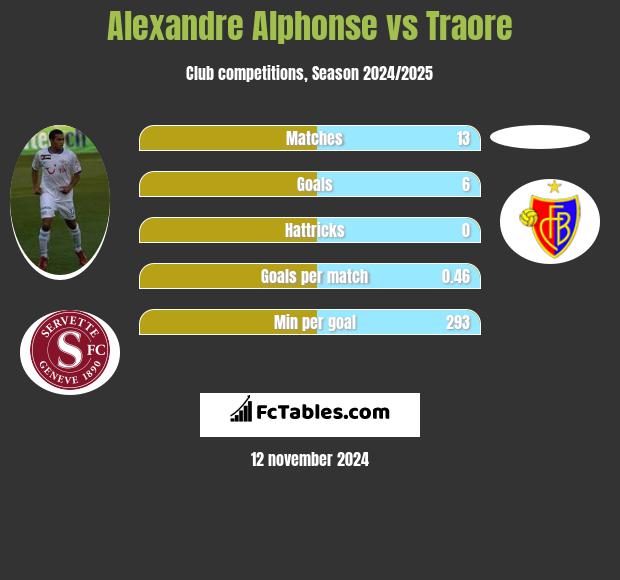 Alexandre Alphonse vs Traore h2h player stats