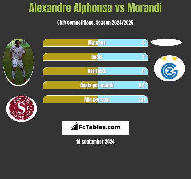 Alexandre Alphonse vs Morandi h2h player stats