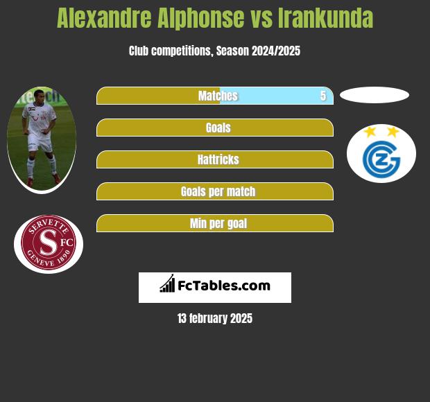 Alexandre Alphonse vs Irankunda h2h player stats