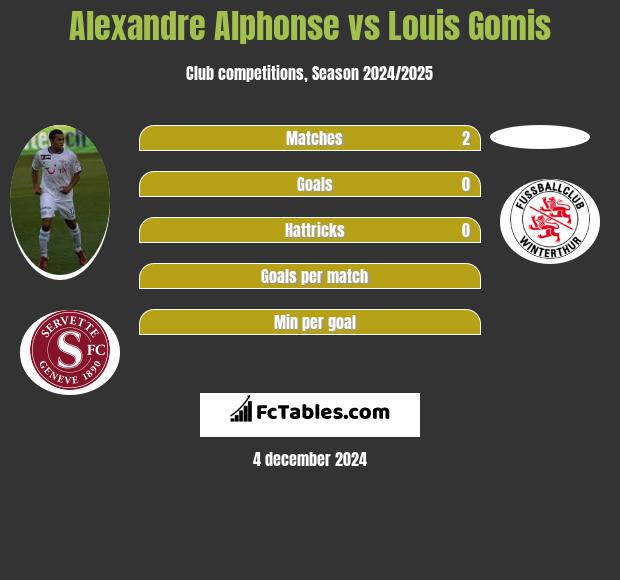 Alexandre Alphonse vs Louis Gomis h2h player stats