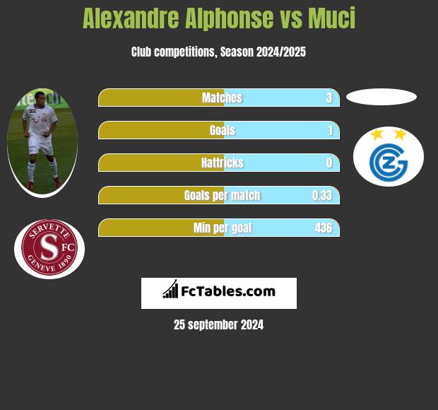 Alexandre Alphonse vs Muci h2h player stats