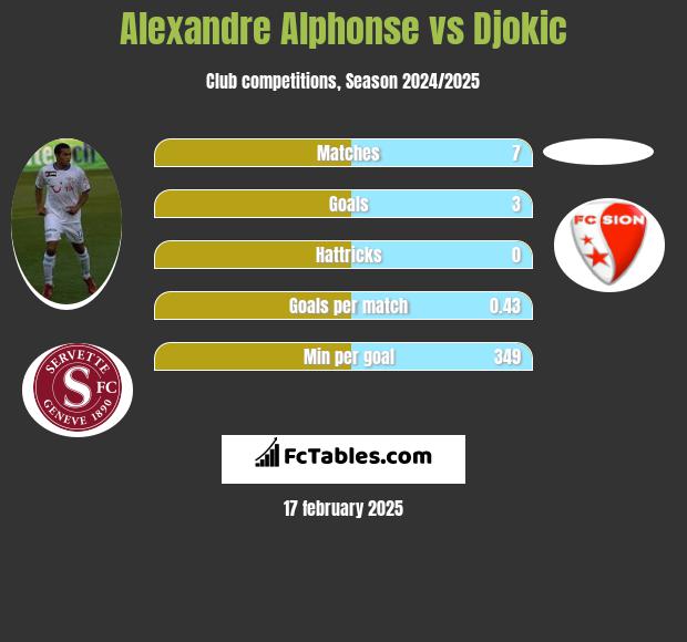 Alexandre Alphonse vs Djokic h2h player stats