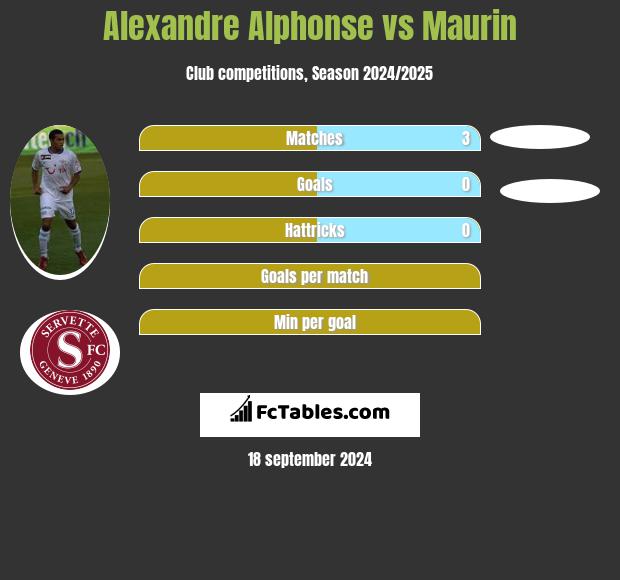 Alexandre Alphonse vs Maurin h2h player stats