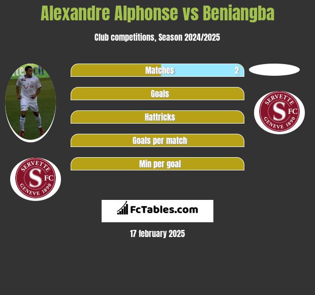 Alexandre Alphonse vs Beniangba h2h player stats