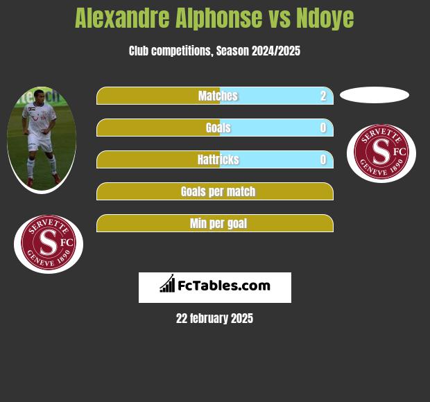 Alexandre Alphonse vs Ndoye h2h player stats