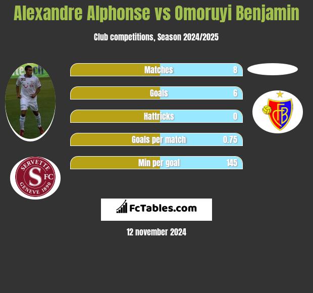 Alexandre Alphonse vs Omoruyi Benjamin h2h player stats