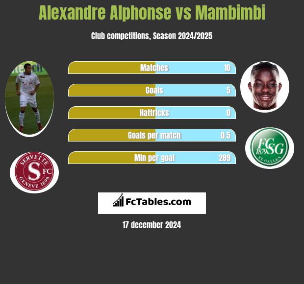 Alexandre Alphonse vs Mambimbi h2h player stats