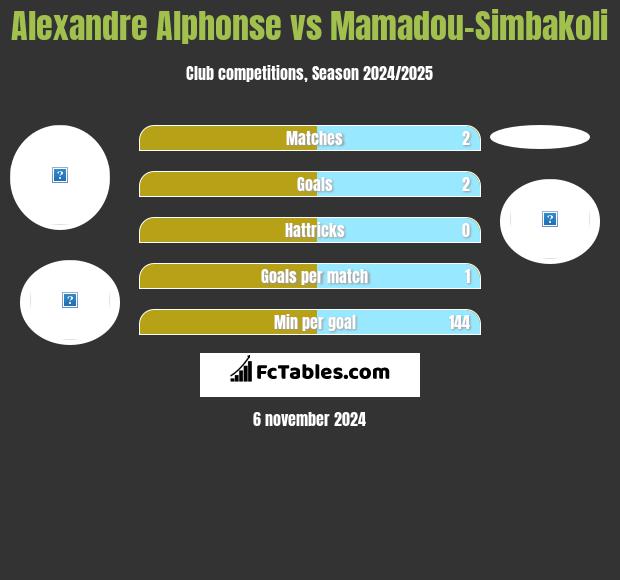 Alexandre Alphonse vs Mamadou-Simbakoli h2h player stats