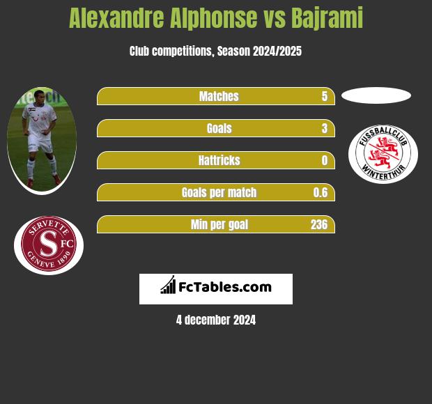 Alexandre Alphonse vs Bajrami h2h player stats