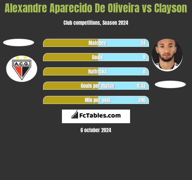 Alexandre Aparecido De Oliveira vs Clayson h2h player stats