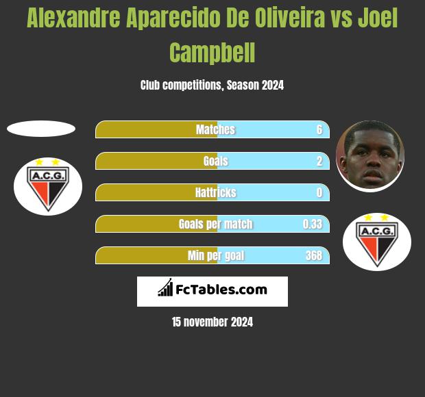 Alexandre Aparecido De Oliveira vs Joel Campbell h2h player stats