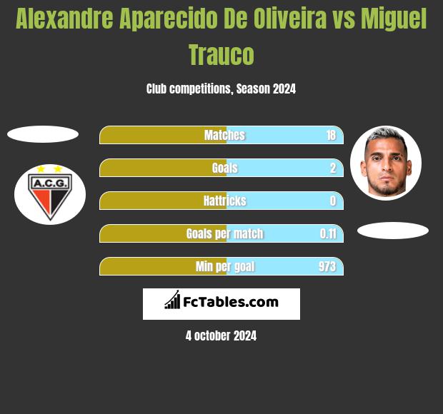 Alexandre Aparecido De Oliveira vs Miguel Trauco h2h player stats