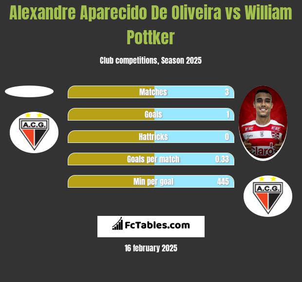 Alexandre Aparecido De Oliveira vs William Pottker h2h player stats