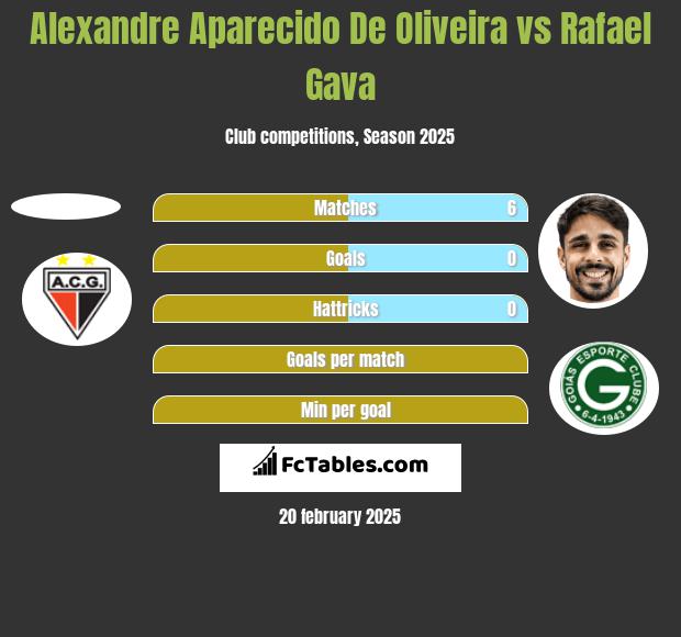 Alexandre Aparecido De Oliveira vs Rafael Gava h2h player stats