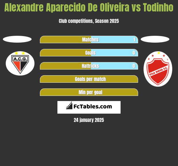 Alexandre Aparecido De Oliveira vs Todinho h2h player stats