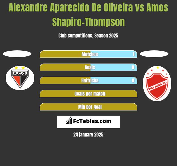 Alexandre Aparecido De Oliveira vs Amos Shapiro-Thompson h2h player stats