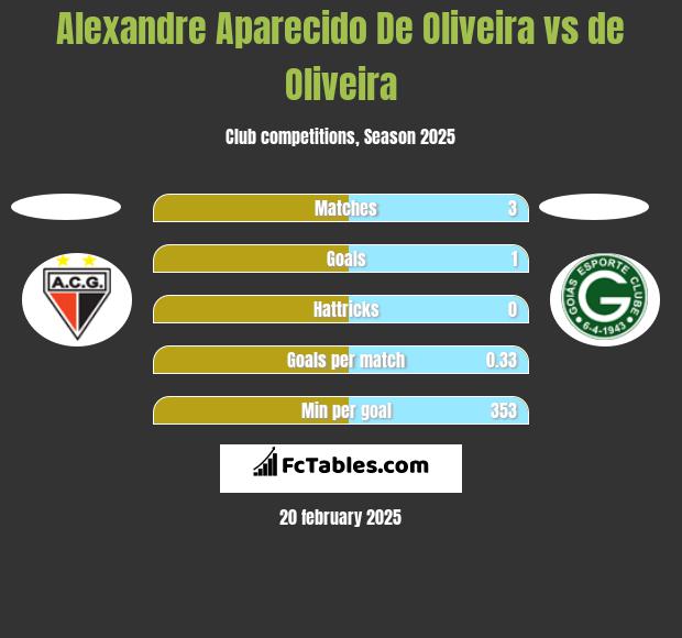 Alexandre Aparecido De Oliveira vs de Oliveira h2h player stats