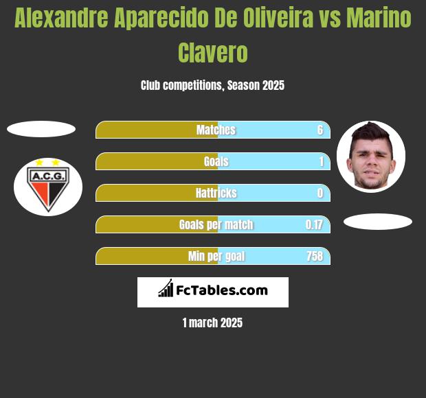 Alexandre Aparecido De Oliveira vs Marino Clavero h2h player stats