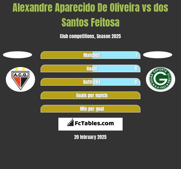 Alexandre Aparecido De Oliveira vs dos Santos Feitosa h2h player stats