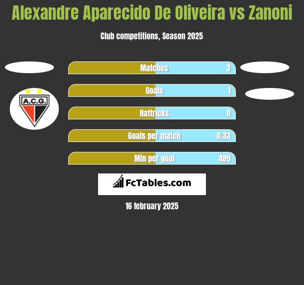 Alexandre Aparecido De Oliveira vs Zanoni h2h player stats