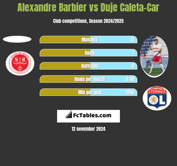 Alexandre Barbier vs Duje Caleta-Car h2h player stats