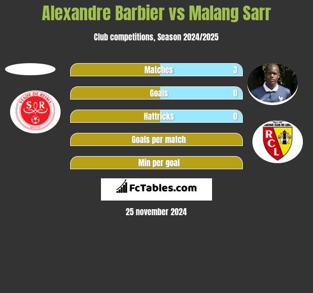 Alexandre Barbier vs Malang Sarr h2h player stats