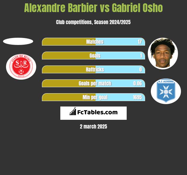 Alexandre Barbier vs Gabriel Osho h2h player stats