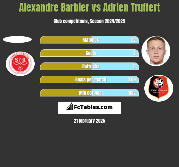 Alexandre Barbier vs Adrien Truffert h2h player stats