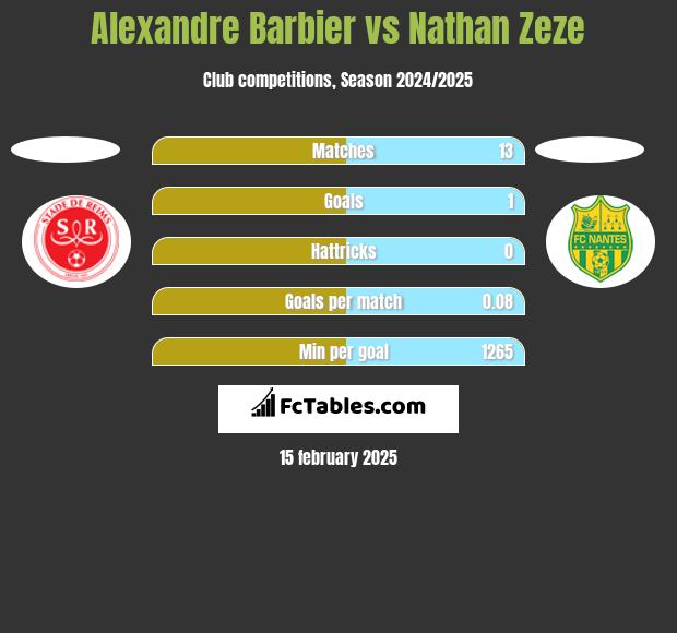 Alexandre Barbier vs Nathan Zeze h2h player stats