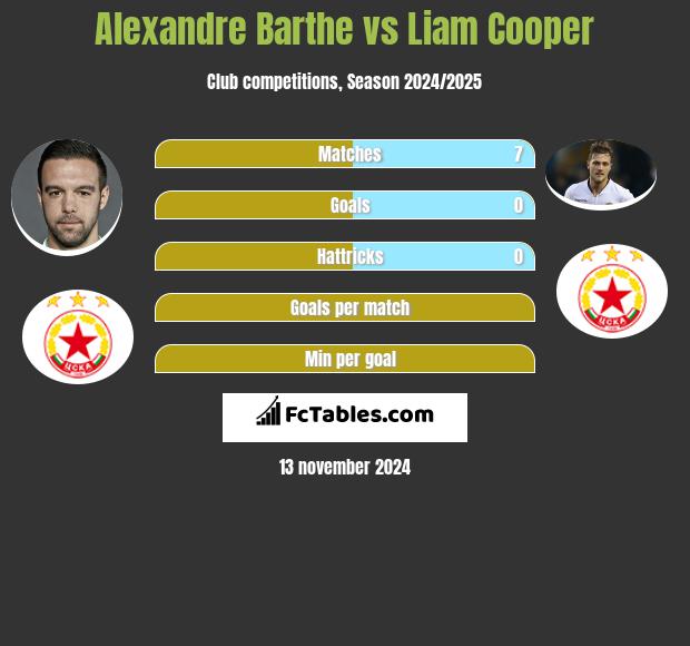 Alexandre Barthe vs Liam Cooper h2h player stats