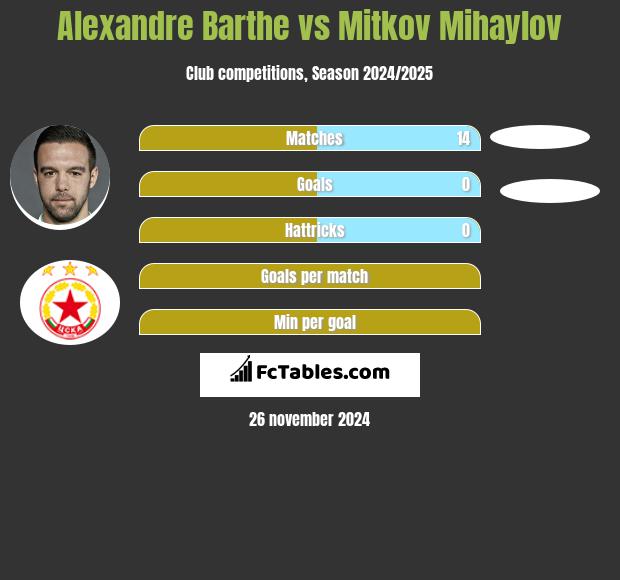 Alexandre Barthe vs Mitkov Mihaylov h2h player stats