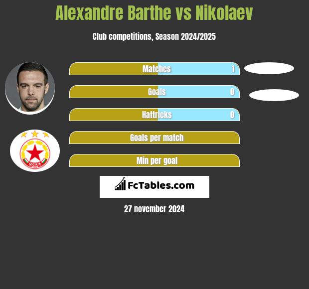 Alexandre Barthe vs Nikolaev h2h player stats