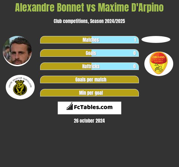 Alexandre Bonnet vs Maxime D'Arpino h2h player stats