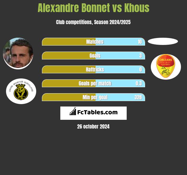 Alexandre Bonnet vs Khous h2h player stats