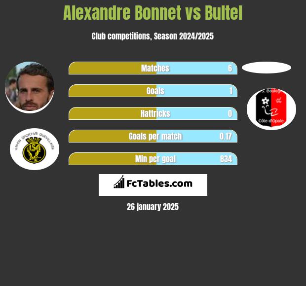 Alexandre Bonnet vs Bultel h2h player stats