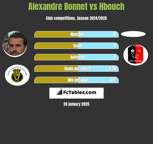 Alexandre Bonnet vs Hbouch h2h player stats