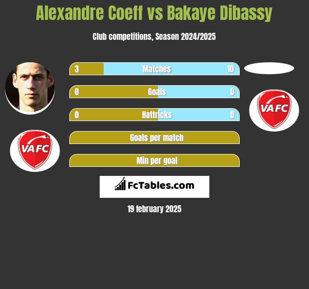 Alexandre Coeff vs Bakaye Dibassy h2h player stats