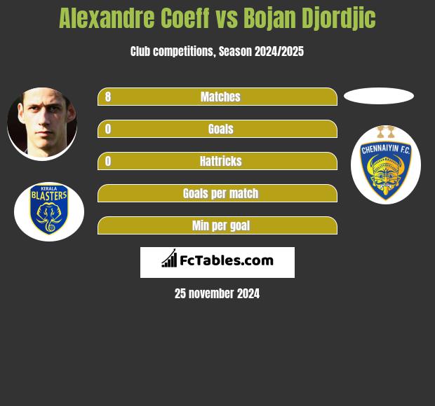 Alexandre Coeff vs Bojan Djordjic h2h player stats