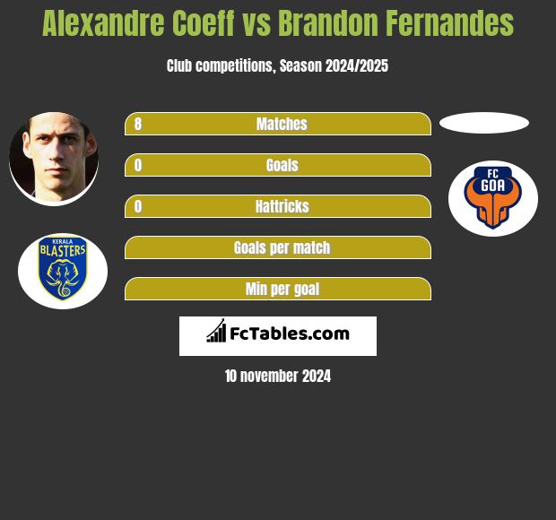 Alexandre Coeff vs Brandon Fernandes h2h player stats